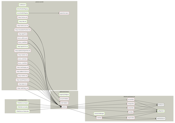 JPetStore Beans Diagram showing the context files and beans contained in them for the Spring JPetSore example application
