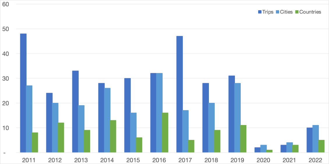 Column chart showing number of trips, cities, and countries travelled between 2011 and 2022